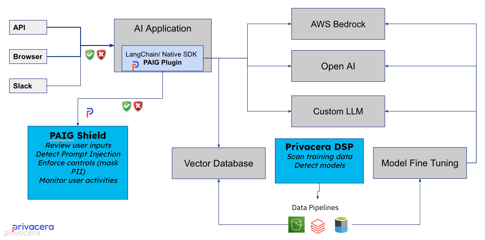 Intgration Diagram