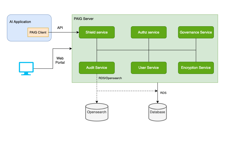 PAIG Overview Diagram