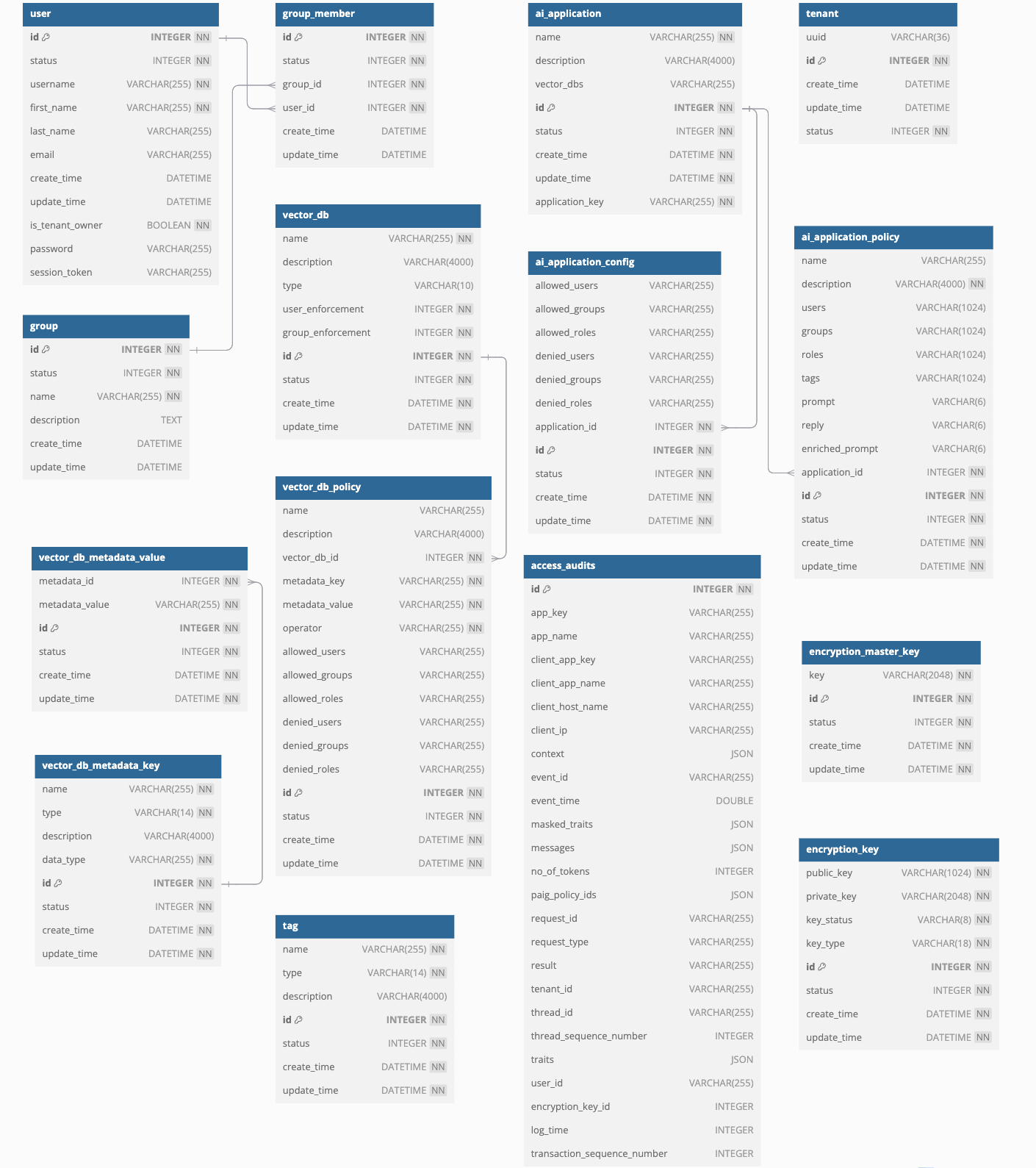 PAIG Database Overview Diagram